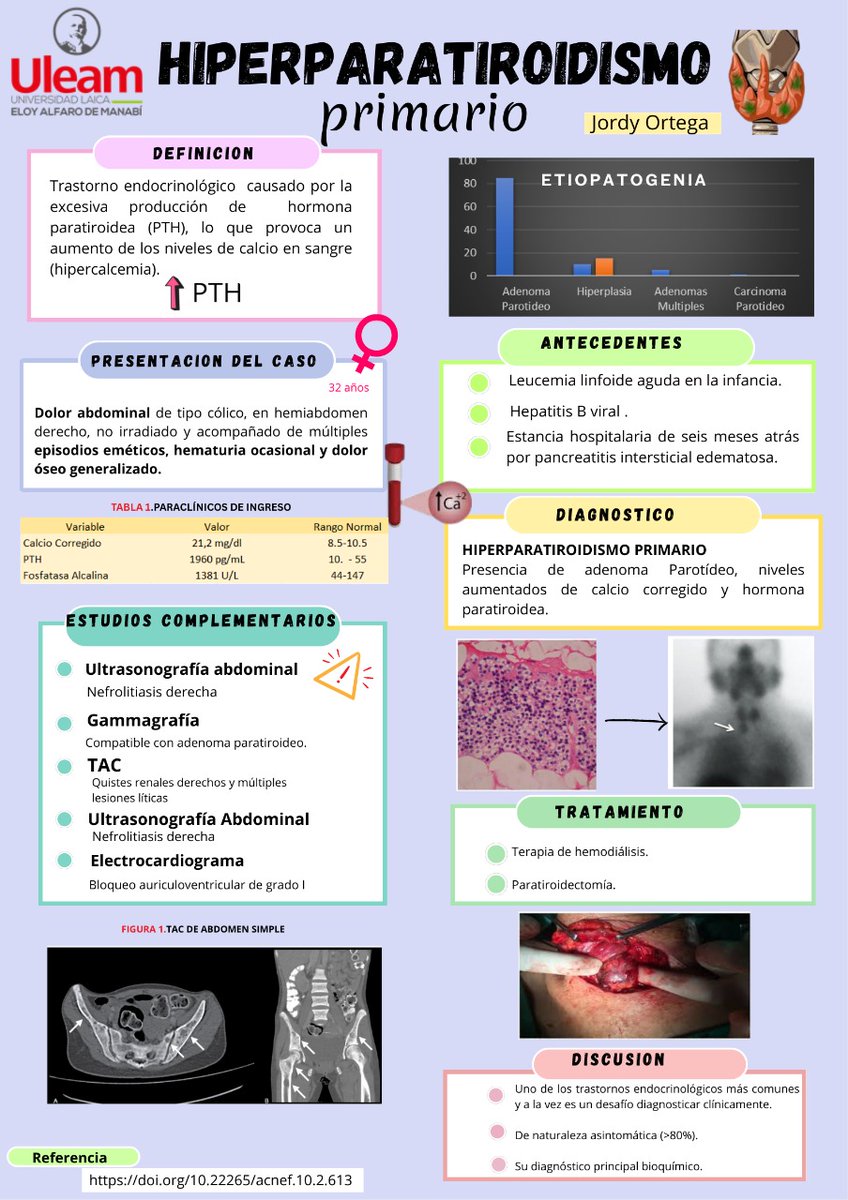 ortegajordyes's tweet photo. Descubre como la Hormona Paratiroidea puede afectar tu cuerpo: el secreto está en la sangre 🚨
Hoy les presento mi Póster sobre el hiperparatiroidismo primario, conócelo,comenta y comparte 📚
#UleamEsAcademia #UleamEnBuenasManos @Anghelo77ac @UleamEcuador https://t.co/UrE53IevgU