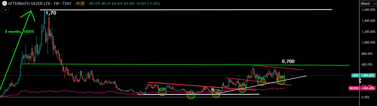 TheApeOfGoldST's tweet photo. $AAG.v - Aftermath Silver vs #Silver since March 2020.
What do you think this #Bullrunner will do when #silver breaks $35 with force shortly?
(See pic 2 for zoomed in setup on the weekly)
Above 0.700 and we will see $1.5 rather quickly imo.
0.500 now.
I gave you guys this one under 0.200 in the beginning of 2024. Todays 0.200 is the 0.400-0.500 zone.
Atleast we will see around +200% coming 6months from current levels, IMO.
#SILVER #mintwit