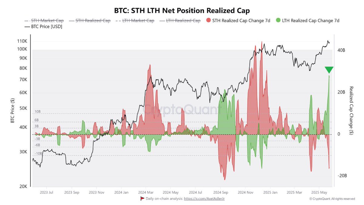 Cryptoquant; Son zamanlarda #Bitcoin 'de aşırı risk alan kısa vadeli yatırımcılar (yani yüksek kaldıraçla işlem yapanlar) piyasadaki dalgalanma sonucu büyük kayıplar yaşadı. Bu yatırımcılar adeta "silkelendi" ve pozisyonları tasfiye edildi.

Ancak bu sırada uzun vadeli