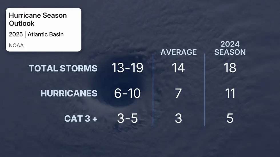 NOAA hurricane season 2025 forecast.