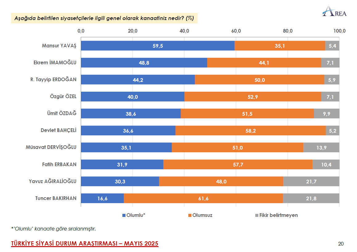 #AREAAraştırma 2025 Mayıs ayı Türkiye Siyasi Gündem Araştırması raporumuzdan: