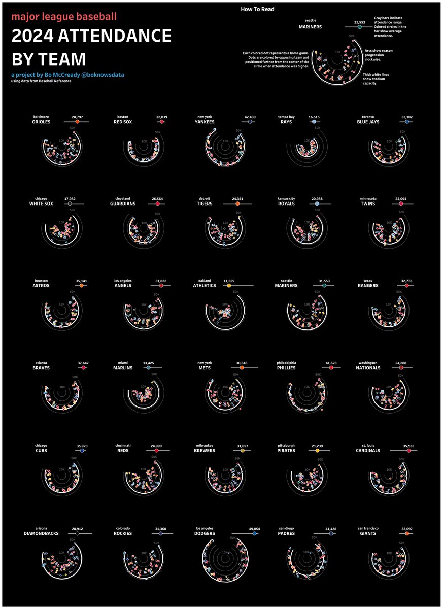 Bo McCready (@boknowsdata) on Twitter photo ⚾️ New #dataviz! ⚾️
Here's a look at Major League Baseball #MLB attendance in 2024 using radial charts + map layers in <a href="/tableau/">Tableau</a>, with data from <a href="/Stathead/">Stathead</a>/<a href="/baseball_ref/">Baseball Reference</a>.
Interactive: 
tinyurl.com/mlb24viz
#datafam #sportsvizsunday ⚾️ New #dataviz! ⚾️
Here's a look at Major League Baseball #MLB attendance in 2024 using radial charts + map layers in <a href="/tableau/">Tableau</a>, with data from <a href="/Stathead/">Stathead</a>/<a href="/baseball_ref/">Baseball Reference</a>.
Interactive: 
tinyurl.com/mlb24viz
#datafam #sportsvizsunday