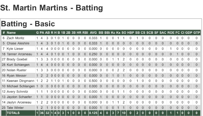 Martins drop an ugly one on Saturday to the Streaks 7-1. 4 costly errors that they took advantage of. We collect only 4 hits and left 8 on base. Tanner goes 5 innings, 7 runs, 1 ER, 3 K’s. KP throws 2 with 5 K’s and Kurty throws 1 striking out the side. #NoFunzie