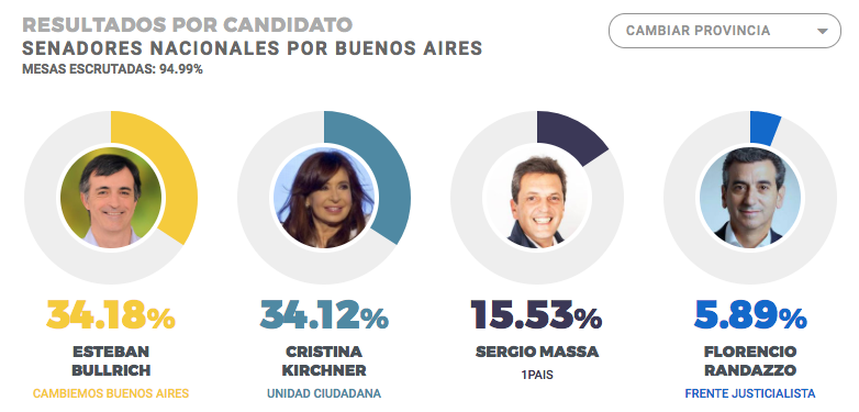 Ojo_Kritico's tweet photo. 🔥Feliz Cumpleaños Esteban Bullrich‼️ Y que mejor regalo que recordar cuando le ganaste a Cristina Kirchner y a Massa juntos allá por 2017. Ganaste sin ayuda, cuando los libertarios no existían y dormían con el PJ. Fuimos felices con ese triunfo. Abrazo https://t.co/n75uPisuIS