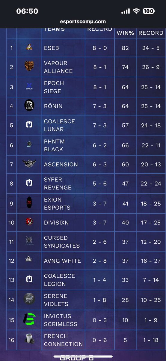 Voici le classement après la victoire face à Epoch Siège anciennement 1 er du classement avec leur série de 8 victoires désormais stoppée / Plus que 5 matchs pour tout donner, viser le Top 3 et conclure cette aventure en beauté !!!