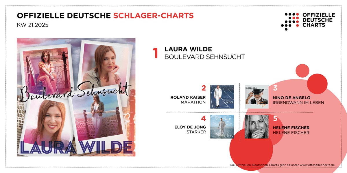 Schöner Doppelerfolg für Laura Wilde: Die beliebte Sängerin landet mit „Boulevard Sehnsucht“ nicht nur ihre zehnte Platte in den Album-Charts, sondern steht erstmals auch an der Spitze der Offiziellen Deutschen Schlager-Charts. offiziellecharts.de/news/1559-laur…
