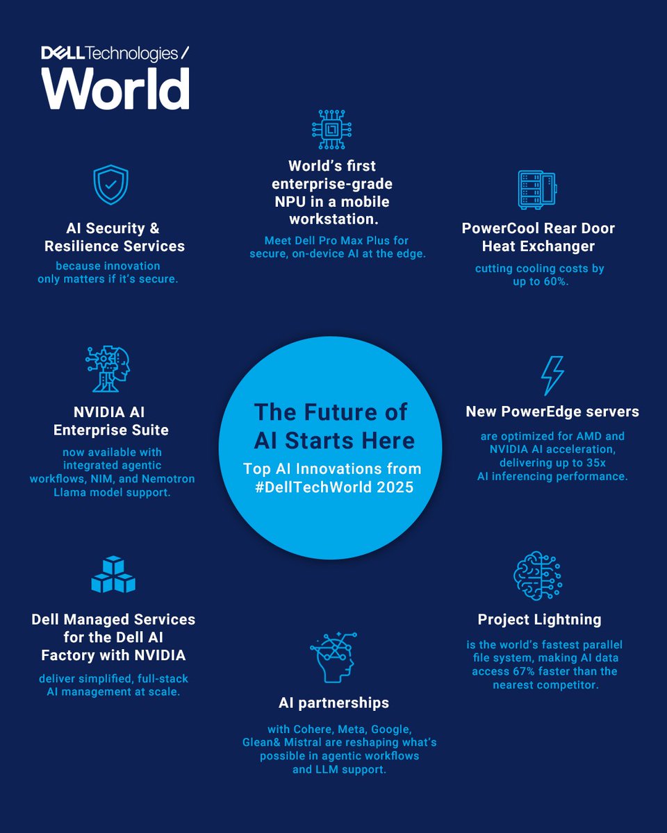 JeffDenberg's tweet image. Dell unveiled major AI innovations at #DellTechWorld that will transform the AI and business landscape 🚀  It’s never been more exciting, or more accessible, to bring AI to life.

Check out the article to learn more:   del.ly/6010NLNE2 

#DellAIFactory #iwork4dell