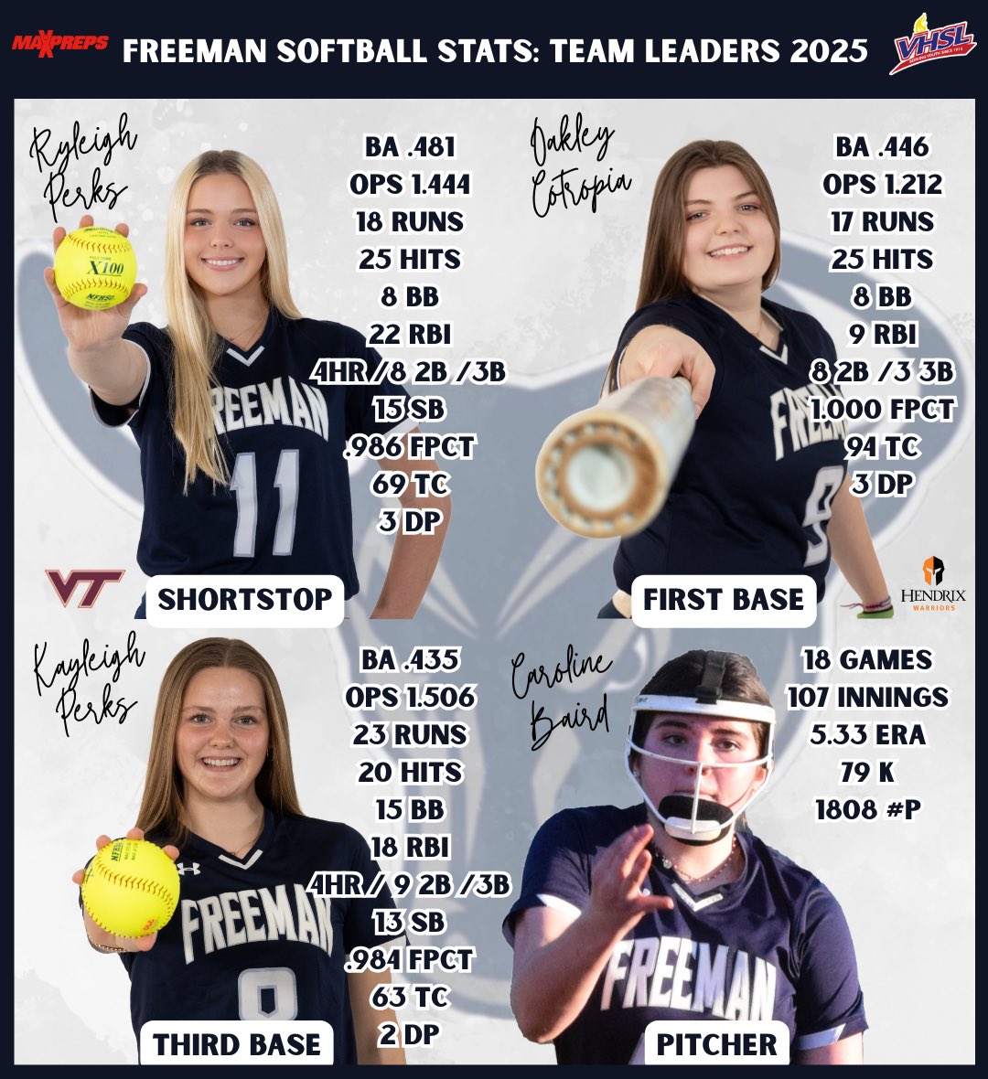 DSF Softball (@softballdsf) on Twitter photo ⭐️2025 TEAM STAT LEADERS⭐️
Top <a href="/SoftballDsf/">DSF Softball</a> 🥎 players of 2025 according to <a href="/MaxPreps/">MaxPreps</a>, official stat partner of <a href="/VHSL_/">VHSL Athletics</a> ‼️
<a href="/DSFAthletics/">DSFAthletics</a> <a href="/henricosports/">henricosports (from RVA Sports Network)</a> <a href="/804Varsity/">804 Varsity</a> <a href="/RTDSports/">RTD Sports</a> <a href="/VHSLSoftball/">VHSL Softball</a> <a href="/HokiesSoftball/">Virginia Tech Softball</a> <a href="/HDXSoftball/">Hendrix College Softball</a> <a href="/PrepSoftball/">Prep Softball 🥎</a> <a href="/SoftbalAmerica/">Softball America</a> #HORNSUP ⭐️2025 TEAM STAT LEADERS⭐️
Top <a href="/SoftballDsf/">DSF Softball</a> 🥎 players of 2025 according to <a href="/MaxPreps/">MaxPreps</a>, official stat partner of <a href="/VHSL_/">VHSL Athletics</a> ‼️
<a href="/DSFAthletics/">DSFAthletics</a> <a href="/henricosports/">henricosports (from RVA Sports Network)</a> <a href="/804Varsity/">804 Varsity</a> <a href="/RTDSports/">RTD Sports</a> <a href="/VHSLSoftball/">VHSL Softball</a> <a href="/HokiesSoftball/">Virginia Tech Softball</a> <a href="/HDXSoftball/">Hendrix College Softball</a> <a href="/PrepSoftball/">Prep Softball 🥎</a> <a href="/SoftbalAmerica/">Softball America</a> #HORNSUP