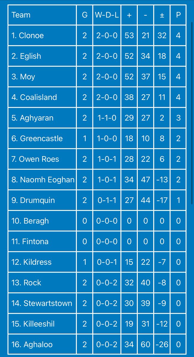 Tyrone News GAA (@tyrone_news_gaa) on Twitter photo A look at the Divisison 2 League Table after Round 2. There were wins for <a href="/ClonoeORahillys/">Clonoe O'Rahilly's</a> <a href="/AnMhaigh/">Moy TĂr na nĂg G.A.C</a> <a href="/greencastleGAA/">Greencastle GAA</a> <a href="/OwenRoes/">Owen Roes GFC</a> <a href="/EglishGAC/">Eglish GAC</a> <a href="/Na_Fiannaclg/">Fianna OileĂĄn an Ghuail CLG</a> while <a href="/drumquingaa/">Drumquin Wolfe Tones</a> and <a href="/AghyaranGFC/">Aghyaran St Davogs GFC</a> drew. A look at the Divisison 2 League Table after Round 2. There were wins for <a href="/ClonoeORahillys/">Clonoe O'Rahilly's</a> <a href="/AnMhaigh/">Moy TĂr na nĂg G.A.C</a> <a href="/greencastleGAA/">Greencastle GAA</a> <a href="/OwenRoes/">Owen Roes GFC</a> <a href="/EglishGAC/">Eglish GAC</a> <a href="/Na_Fiannaclg/">Fianna OileĂĄn an Ghuail CLG</a> while <a href="/drumquingaa/">Drumquin Wolfe Tones</a> and <a href="/AghyaranGFC/">Aghyaran St Davogs GFC</a> drew.