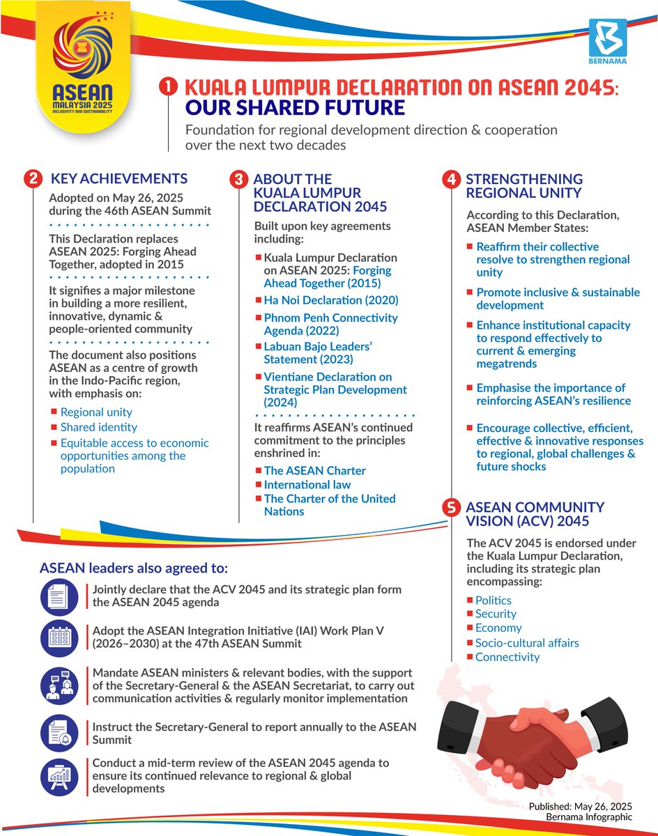 bernamadotcom's tweet image. Southeast Asian leaders on Monday adopted the Kuala Lumpur Declaration on ASEAN 2045: Our Shared Future, setting a foundation to guide the region’s development and cooperation over the next two decades.

#BernamaNews #ASEAN #AseanMalaysia2025 #AseanxBernama #BernamaInfographic…