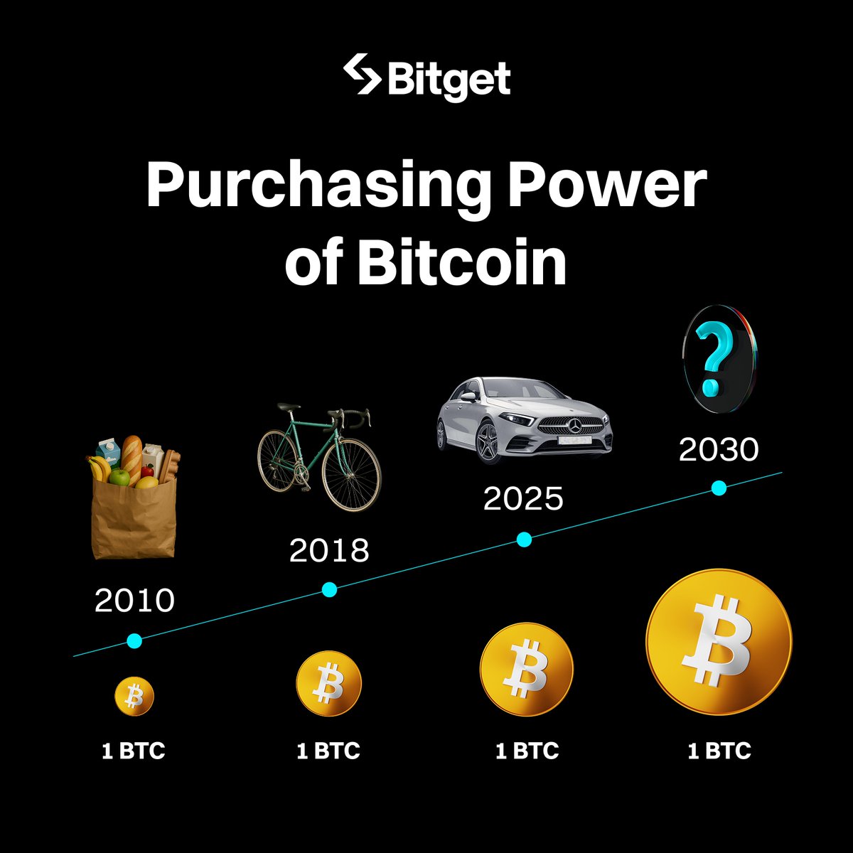 In 2030, we can buy a _____ with 1 BTC.
 
#SmartFacts