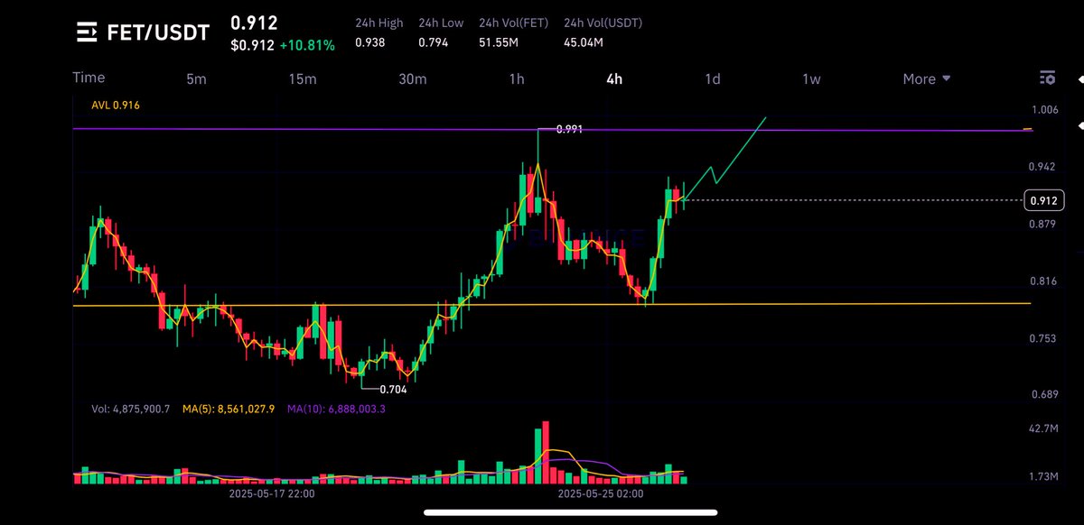 $FET showing strength.
Solid recovery from recent lows and now approaching key resistance near $0.991.
If momentum sustains, a breakout toward the $1+ zone could follow.

Watching closely.

#FET #Crypto #Altcoins #TechnicalAnalysis