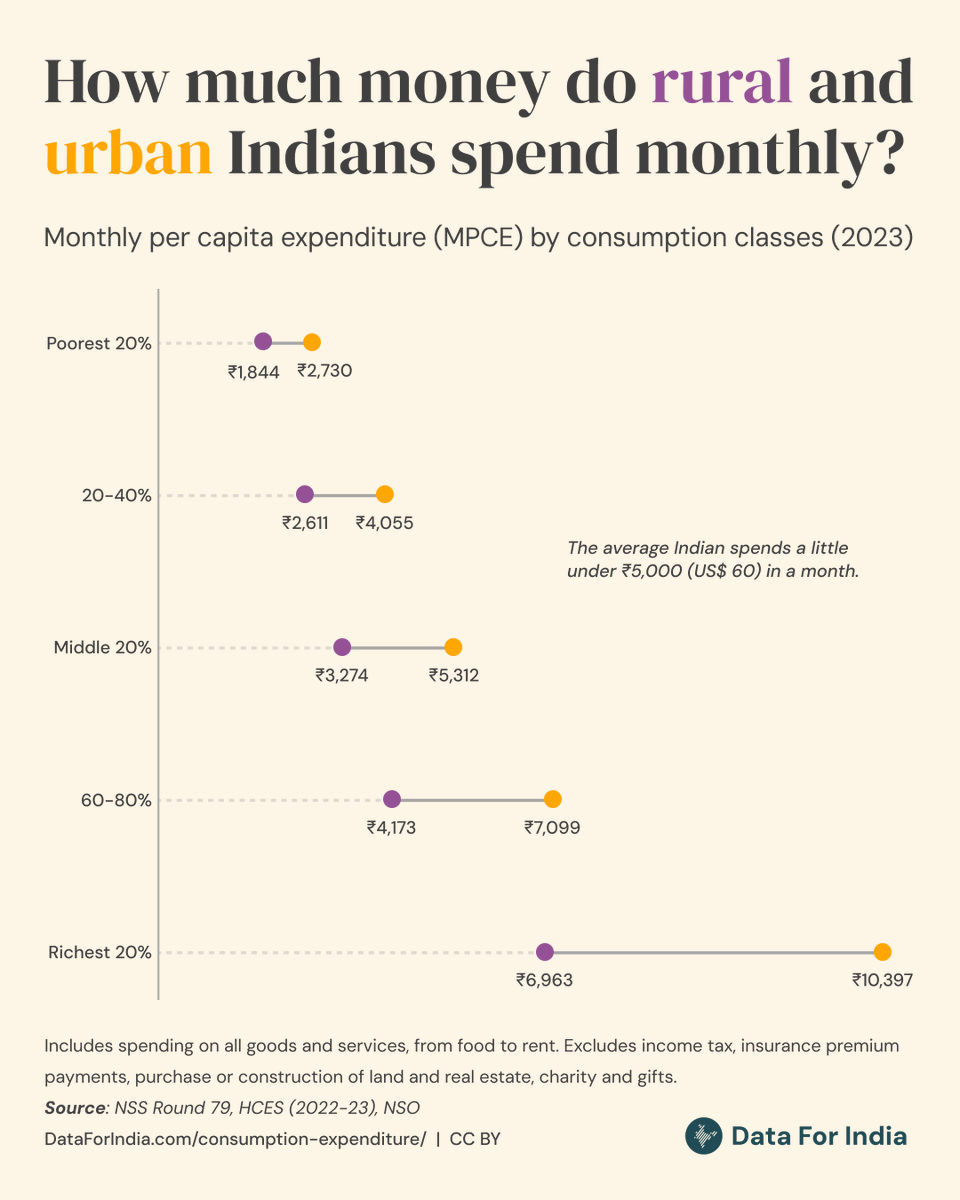 dataforin's tweet photo. One of the most effective ways to understand how Indians live is by looking at how much they spend in a month. This is particularly significant in India where the economy is largely informal and significantly agricultural, making income measurement a challenge.

An average Indian’s Monthly Per Capita Consumption Expenditure (MPCE) on everything except investments is a little under ₹5,000 or USD 60, according to the 2023 Household Consumption Expenditure Survey.

However, there is a considerable gap between urban and rural spending. The average person in urban India spends around 70% more every month than the average rural Indian.

Urban expenditure is higher than rural expenditure at every step of the distribution, but the gap is most pronounced among those at the highest consumption level. In the lowest quintile (fifth of the population), the average urban MPCE is 50% higher than the average rural MPCE. In the highest quintile, however, urban MPCE is 90% more than rural MPCE.

What do Indians spend their money on, and how much money do the richest 5% of Indians spend? Read @akwaghmare’s piece to find out: https://t.co/yBSuDRe1SH

#ConsumptionExpenditure #HouseholdSpending #LivingStandards #India #DataForIndia