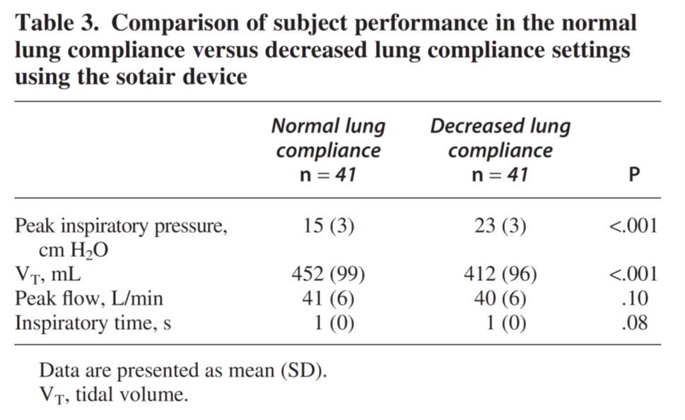 RESPIRATORY CARE (@respcare) on Twitter photo Kumar et al performed a bench study of manual ventilation by second year respiratory therapy students using a standard manual resuscitator and a resuscitator with a flow-limiting device using a test lung with simulated normal and decreased compliance.
liebertpub.com/doi/10.1089/re… Kumar et al performed a bench study of manual ventilation by second year respiratory therapy students using a standard manual resuscitator and a resuscitator with a flow-limiting device using a test lung with simulated normal and decreased compliance.
liebertpub.com/doi/10.1089/re…