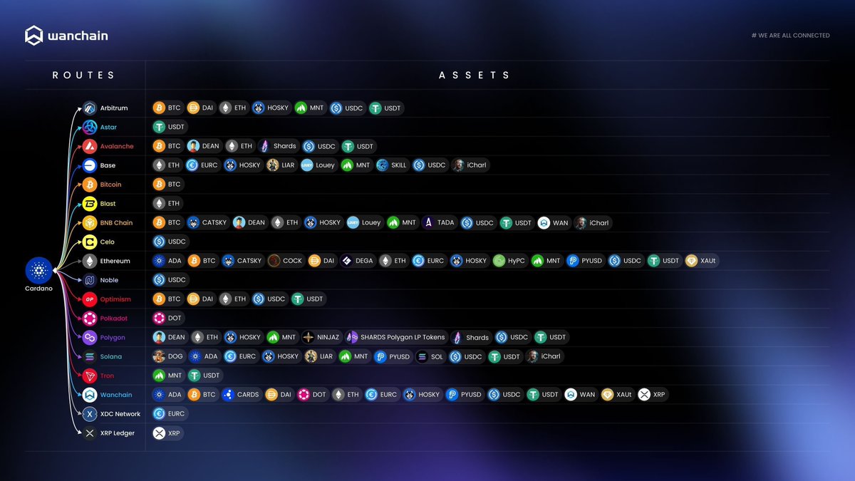 Wanchain Español 🇪🇸🇲🇽🇦🇷🇵🇪🇨🇱🇻🇪🇨🇴🇸🇻 (@wanchainspanish) on Twitter photo ✨ 8 de agosto de 2023. #Wanchain construye un puente hacia Cardano.
¿Algunos puntos destacados?
✅ Conectó 18 cadenas y más de 30 activos.
✅ Aseguró más de $60 millones en volumen cross-chain de $USDT y $USDC.
✅ Colaboró con <a href="/MinswapDEX/">Minswap Labs</a>, <a href="/liqwidfinance/">Liqwid Labs</a>, <a href="/Indigo_protocol/">Indigo | Synthetic Assets on Cardano</a>. ✨ 8 de agosto de 2023. #Wanchain construye un puente hacia Cardano.
¿Algunos puntos destacados?
✅ Conectó 18 cadenas y más de 30 activos.
✅ Aseguró más de $60 millones en volumen cross-chain de $USDT y $USDC.
✅ Colaboró con <a href="/MinswapDEX/">Minswap Labs</a>, <a href="/liqwidfinance/">Liqwid Labs</a>, <a href="/Indigo_protocol/">Indigo | Synthetic Assets on Cardano</a>.