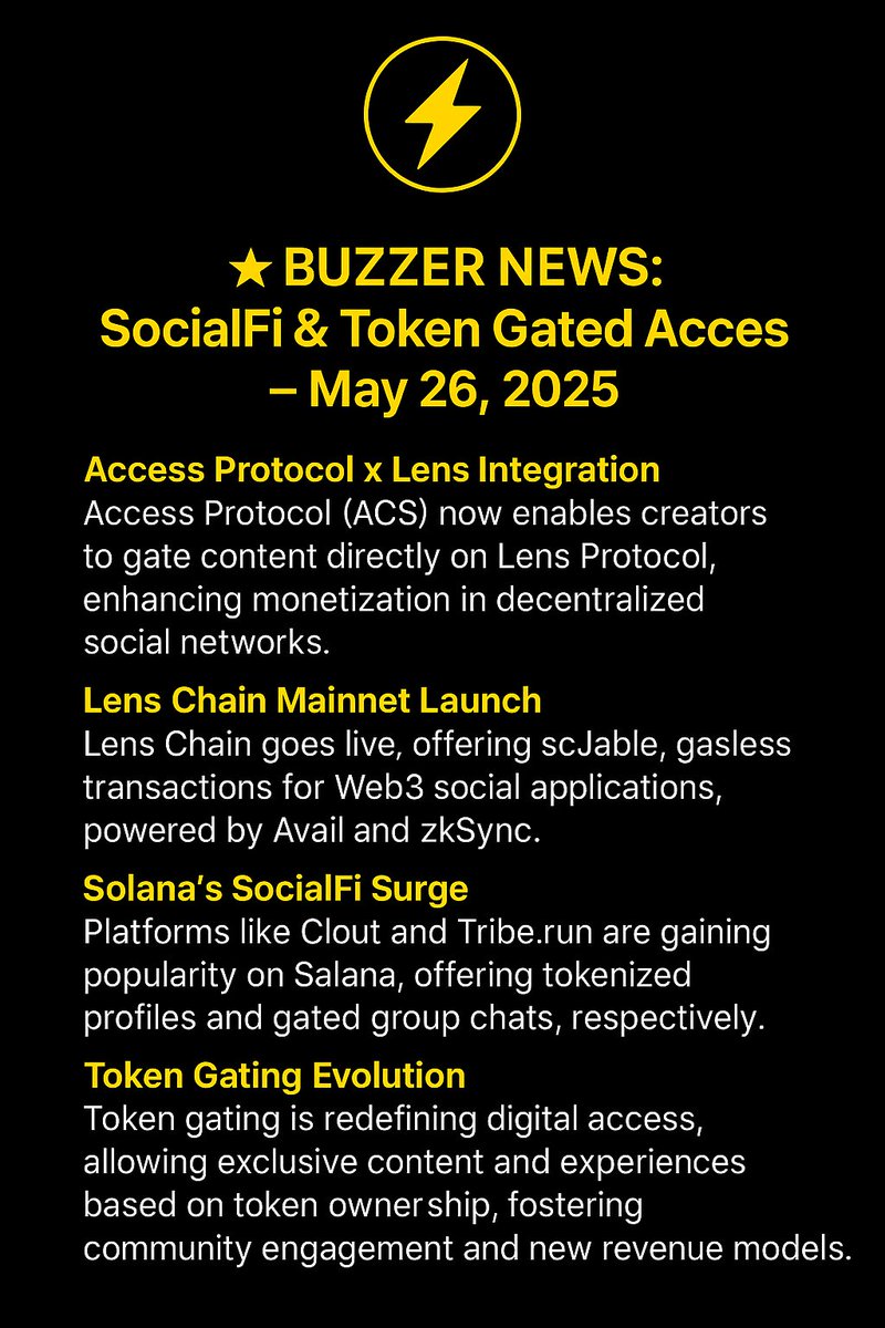 TheBuzzerrrr's tweet image. 🌟 BUZZER NEWS: SocialFi – May 26, 2025
🔐 Access Protocol partners with Lens to launch token-gated content.
📱 Tribe.run &amp;amp; Clout trend on Solana.
🛠️ Lens Chain mainnet goes live, enabling scalable Web3 social apps.
#SocialFi #TokenGating #Web3Social #Solana