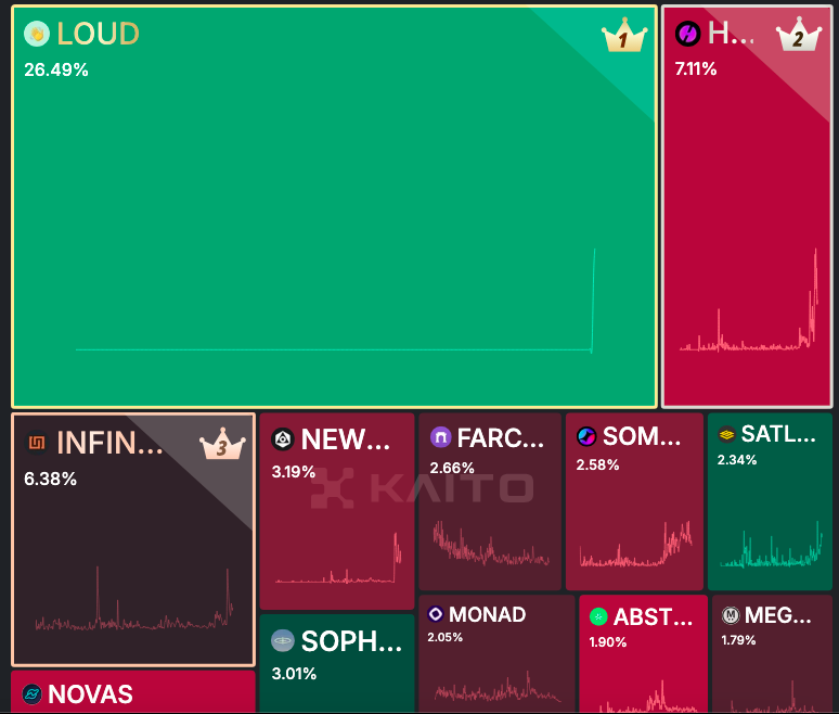 🗣️ Mindshare in 2025 is everything

Especially for that I love: memecoins 

But large sense for projects too

👀Attention is everything rn 

🧠Stay Loud <a href="/stayloudio/">Loud!</a>
