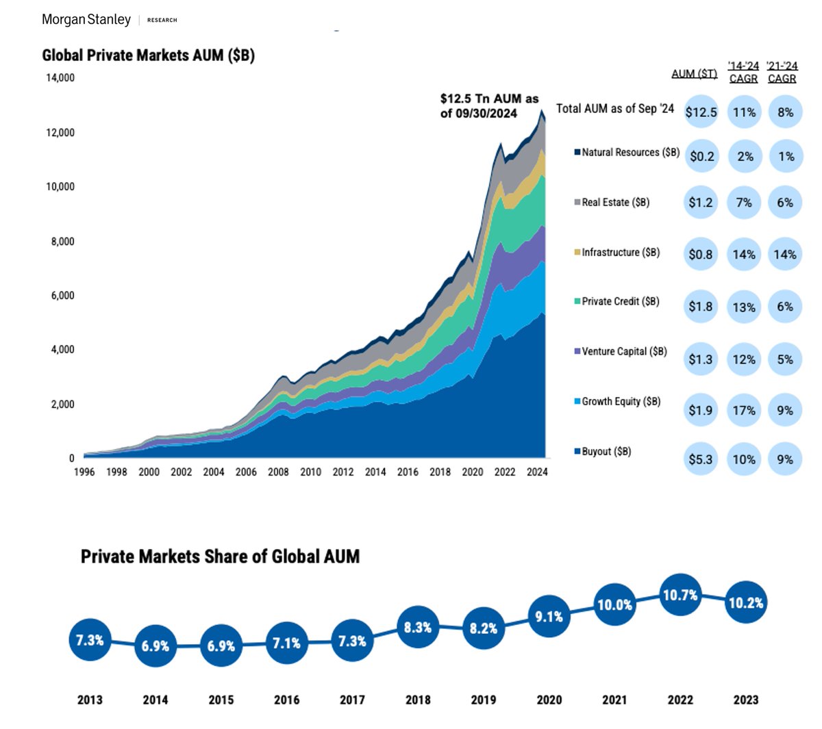 jrichlive's tweet photo. Today 87% of US companies with >$100M in revenue are private, while 13% are public. The growth of private market investing over the years (source: Morgan Stanley research): https://t.co/LO2iYk3572