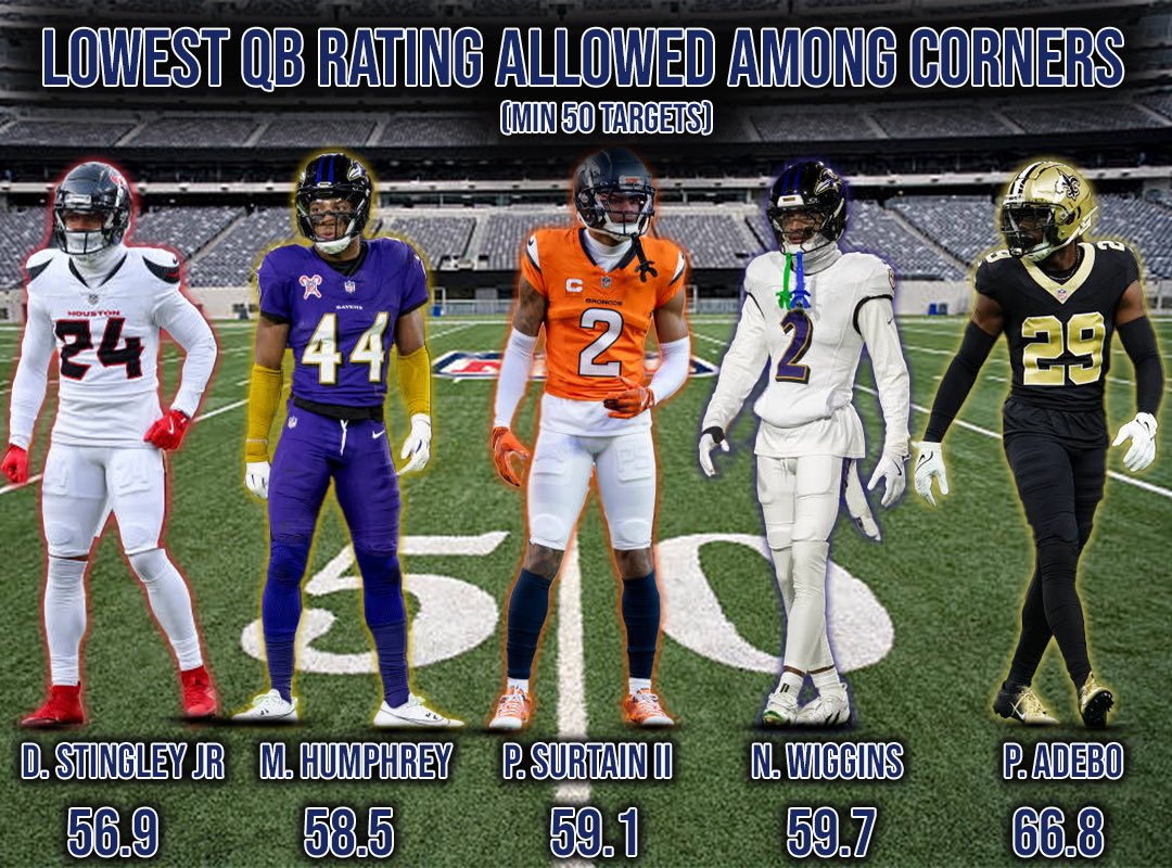 ChrisCooper_NFL's tweet image. 🚨Throw at your own risk🚨

These CBs allowed the lowest passer rating when targeted in 2024. #NoFlyZone 🔒
