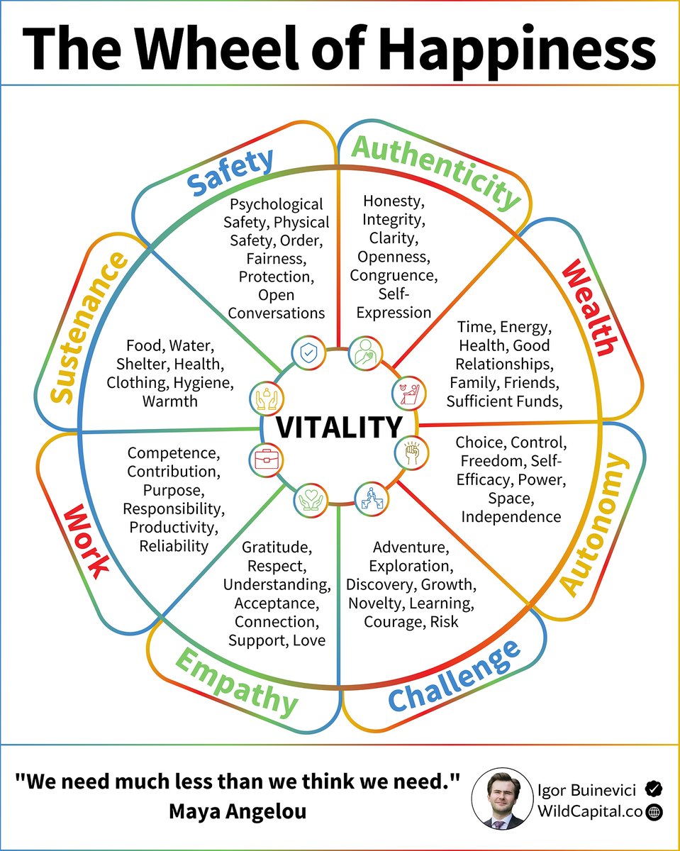 We often talk about happiness:

But how to achieve it?

Henry David Thoreau has a beautiful quote:

“Happiness is like a butterfly;
The more you chase it, the more it will elude you;
But if you turn your attention to other things, 
It will come and sit softly on your shoulder.”