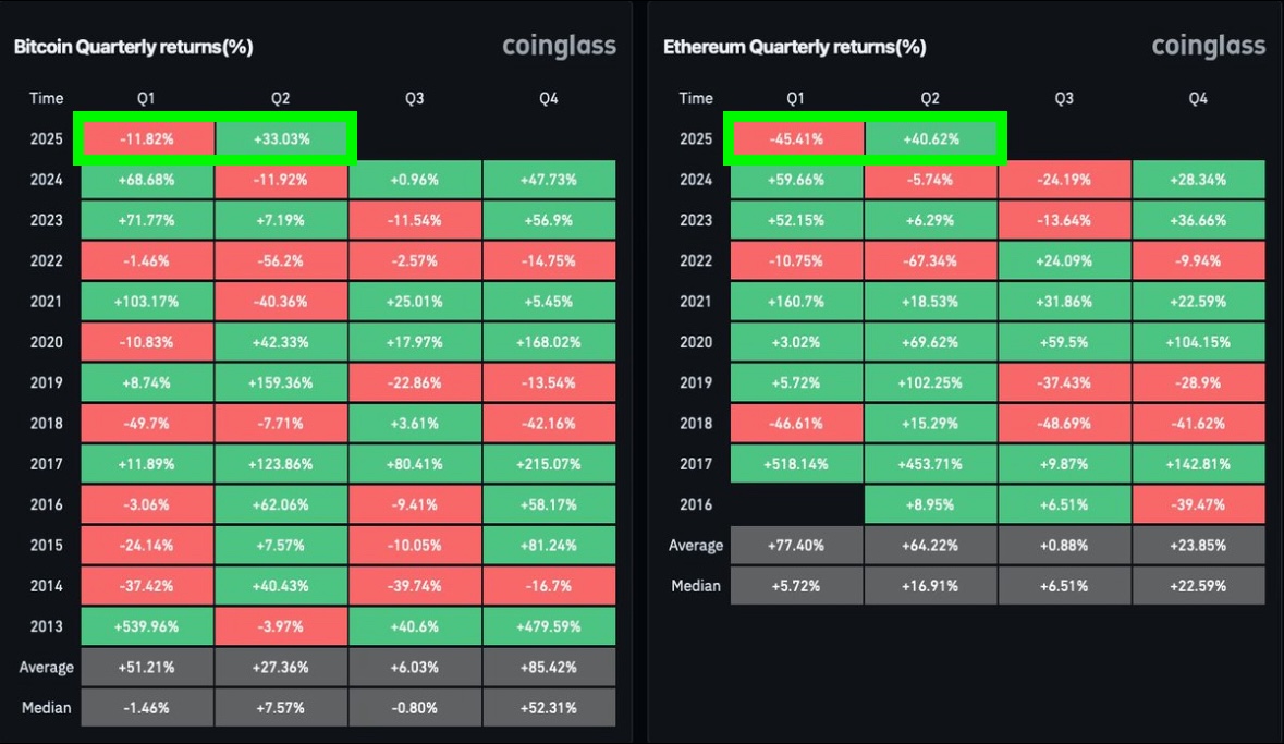 $ETH CONTINUES TO OUTPERFORM $BTC THIS QUARTER.

Momentum is building.

Why are you bearish about Ethereum?