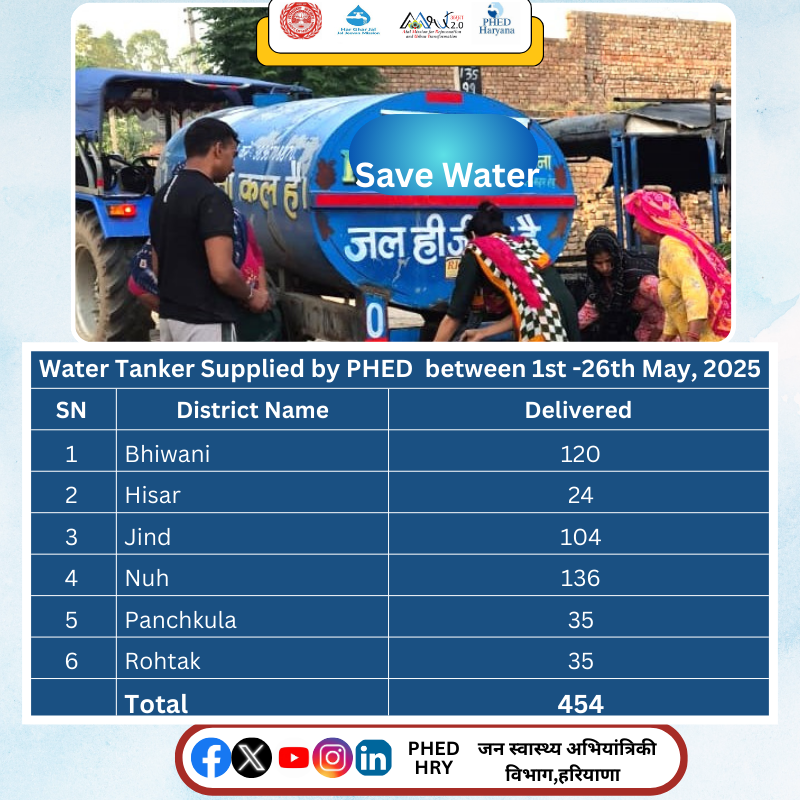 Public Health Engineering Department, Haryana (@phedhry) on Twitter photo PHED supplied 454 water tankers for drinking water supply in May 2025 (up to May 26).
Citizens can request water tankers during extreme shortages by visiting the PHED website for Tanker on Demand services (phedharyana.gov.in/WaterTanker/C_тАж). <a href="/cmohry/">CMO Haryana</a> <a href="/RanbirGangwa/">Ranbir Singh Gangwa (рдореЛрджреА рдХрд╛ рдкрд░рд┐рд╡рд╛рд░)</a> PHED supplied 454 water tankers for drinking water supply in May 2025 (up to May 26).
Citizens can request water tankers during extreme shortages by visiting the PHED website for Tanker on Demand services (phedharyana.gov.in/WaterTanker/C_тАж). <a href="/cmohry/">CMO Haryana</a> <a href="/RanbirGangwa/">Ranbir Singh Gangwa (рдореЛрджреА рдХрд╛ рдкрд░рд┐рд╡рд╛рд░)</a>