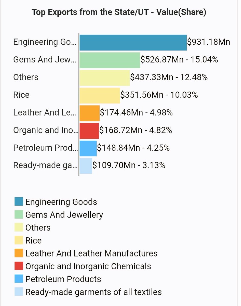 In the first quarter of CY25 (Jan-March), West Bengal has exported $3503.56 million worth of goods, ranking 8th highest in the country, accounting for 3.42% of national exports.

The top five exports include:

◍ Engineering Goods
◍ Gems and Jewellery
◍ Others
◍ Rice
◍