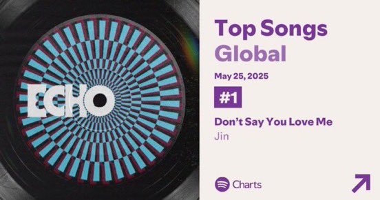 🥇'Don't Say You Love Me' by #Jin se coloca en el puesto #1 del Chart Global de Spotify con 5,693,634 (+299,061) reproducciones

Jin es el PRIMER Solista Coreano  en encabezar la Lista Global de Spotify en 2025❕️

#JinNo1Spotify
#DSYLMNo1Spotify
CONGRATULATIONS JIN