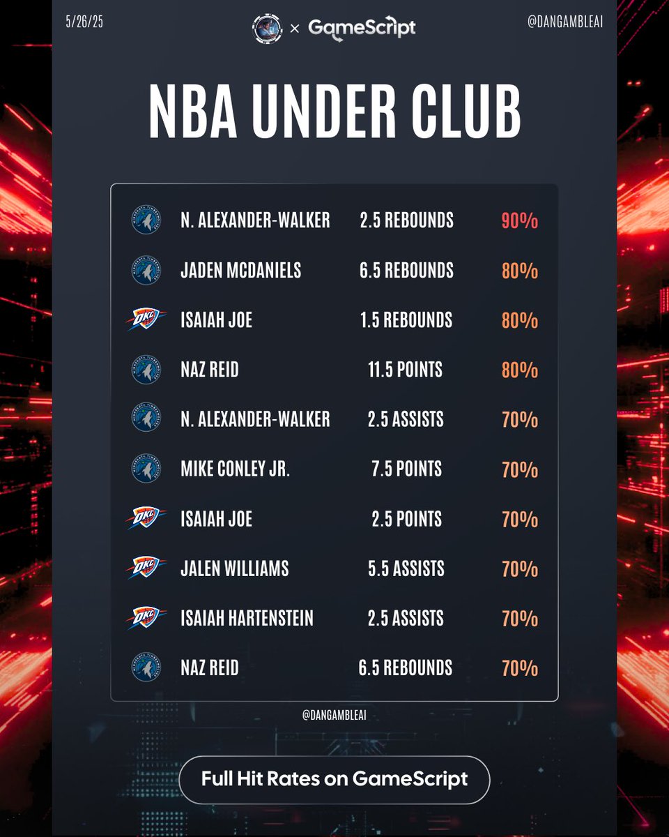 🏀 NBA Playoffs Over/Under Club

Get our hit rate data on Game 4 tonight plus our AI Picks, exclusive capper content and more. 

➡️ Join today for just $1: GameScript.ai 

All these player props have hit in at least 60% of their last 10 games.