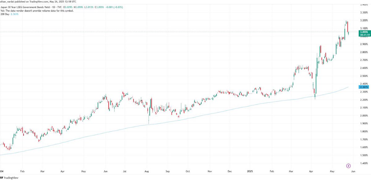 Psst….this doesn’t end well

❌ 🇯🇵 LATEST: Japan’s bond market crisis may be fueling Bitcoin’s surge to $112K, as institutional investors eye $BTC as a hedge against rising sovereign credit risk, says Bitwise.