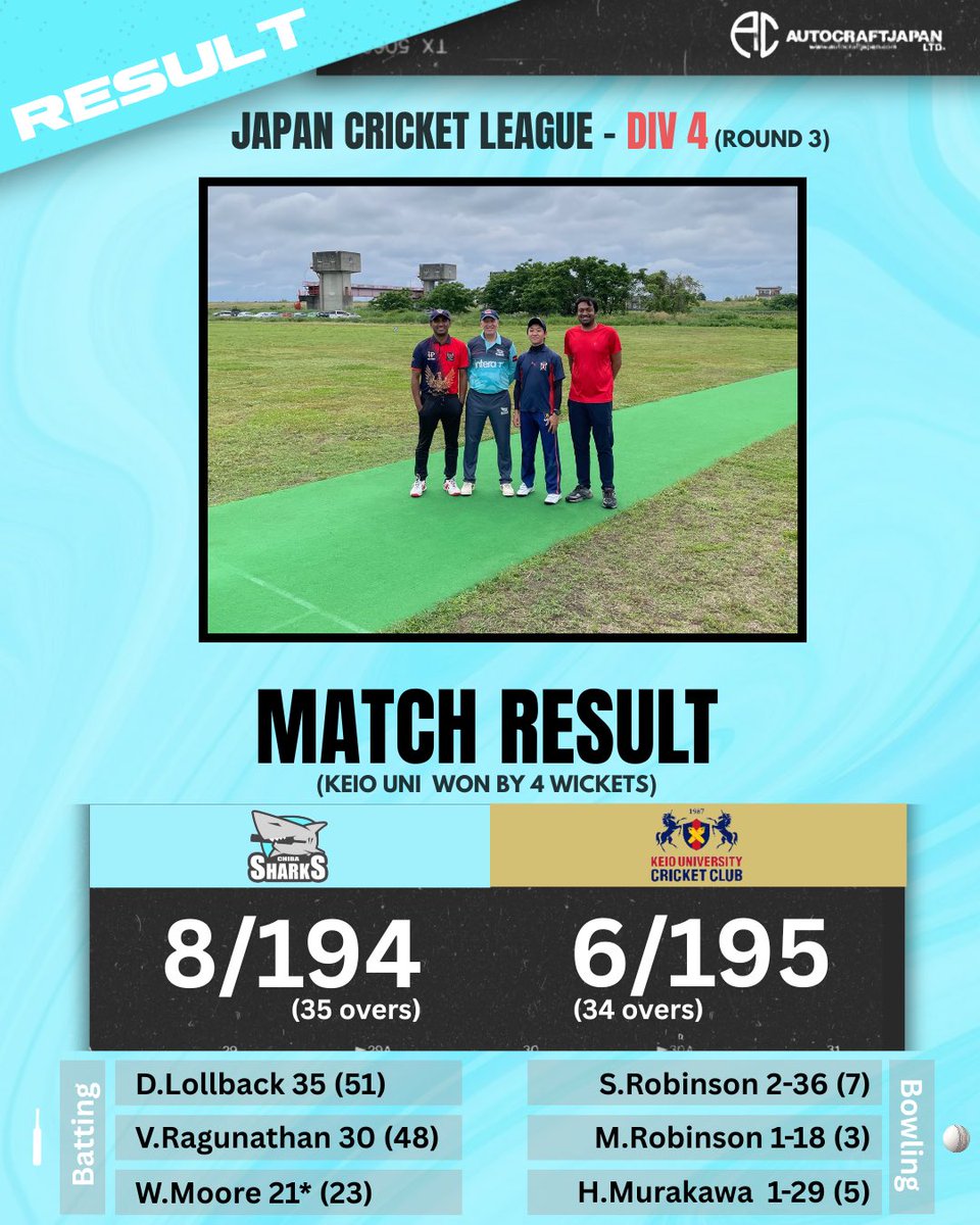 試合結果 - Match Result

最後まで接戦の試合でしたが、慶應大学がわずか1オーバーを残してシャークスの194点を見事に追い越しました。デイビッド、ヴィク、ウィルの素晴らしいバッティング、そしてサムとマット・ロビンソン両選手の見事なボウリング、さらにシゲも1つのウィケットを取りました。