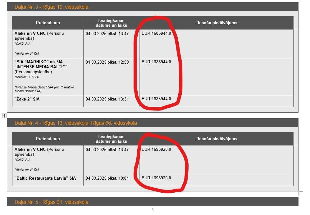 Rīgas skolu ēdināšanas iepirkums. Kā tev patīk šis, Ilons Masks?