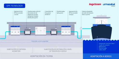 Estrategia.net (@estrategianet) on Twitter photo - <a href="/BilbaoPort/">BilbaoPort</a> y <a href="/VINCIEnergiesES/">VINCI Energies ES</a> confían en <a href="/ormazabalglobal/">ormazabal.global</a> e <a href="/ingeteam/">Ingeteam</a> para #electrificar los muelles del Puerto de #Bilbao tinyurl.com/yvseufrc - <a href="/BilbaoPort/">BilbaoPort</a> y <a href="/VINCIEnergiesES/">VINCI Energies ES</a> confían en <a href="/ormazabalglobal/">ormazabal.global</a> e <a href="/ingeteam/">Ingeteam</a> para #electrificar los muelles del Puerto de #Bilbao tinyurl.com/yvseufrc