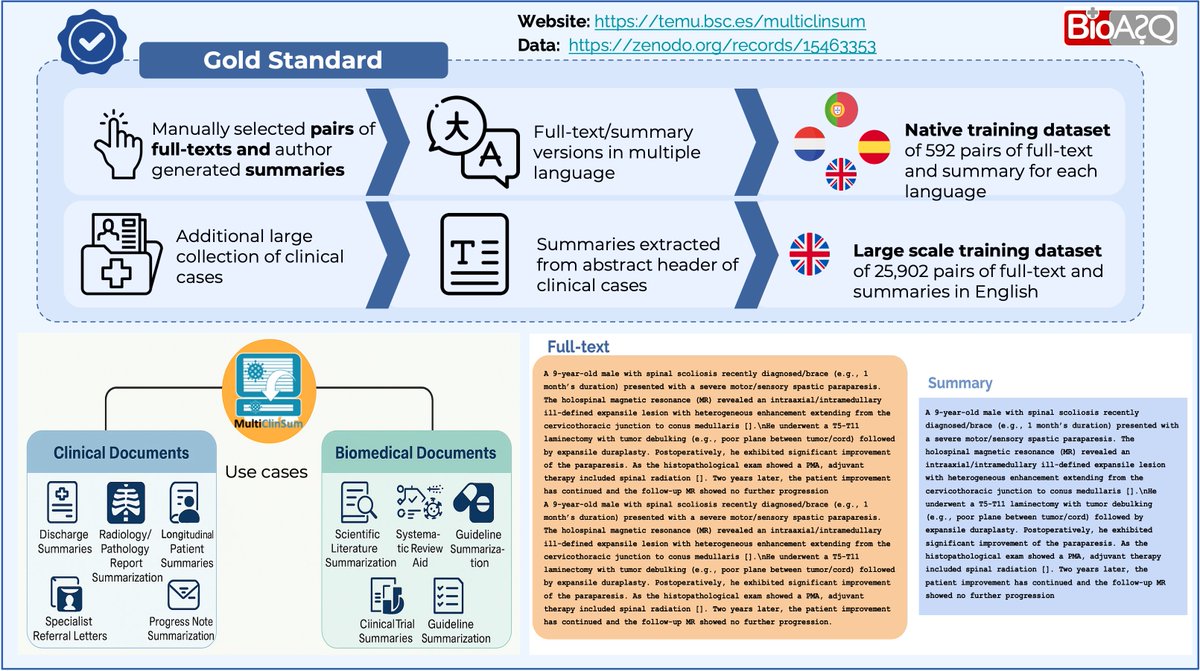 MultiClinSum (CLEF/BioASQ 2025): Multilingual Clinical Text Summarization Shared Task of content in English, Spanish, French &amp; Portuguese. Training data 592 + 25.902 full text-summary pairs: zenodo.org/records/155176…