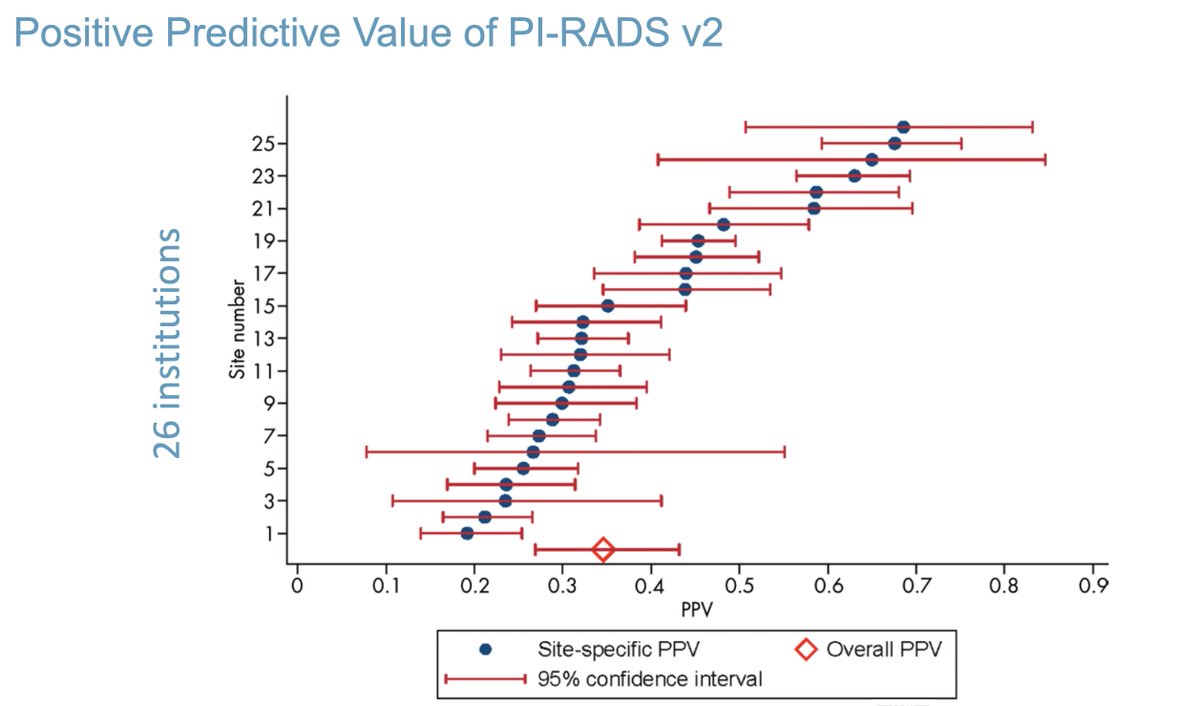 3/x
PPV of prostate MRI varies widely by center

pubs.rsna.org/doi/abs/10.114…