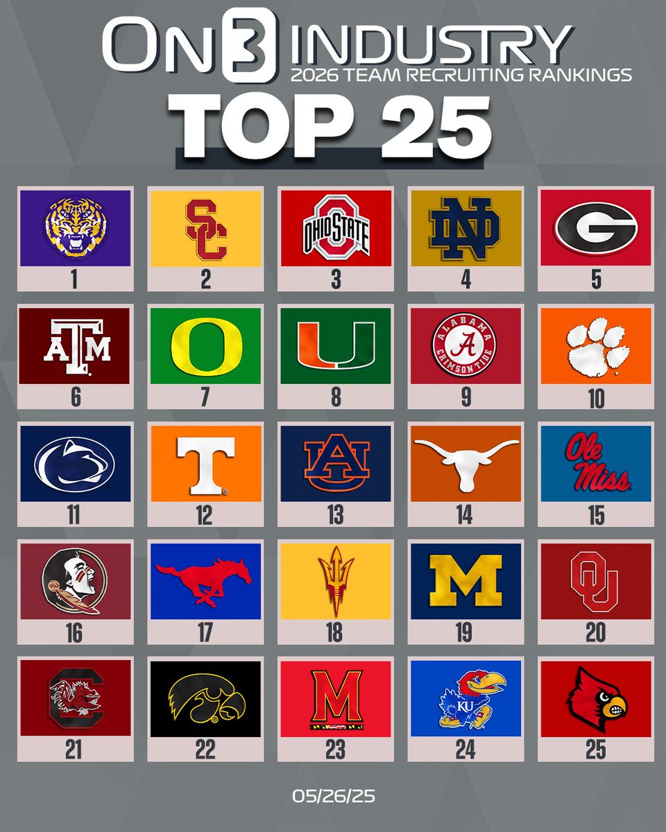 Updated On3 Industry Team Recruiting Rankings‼️📈

on3.com/db/rankings/in…