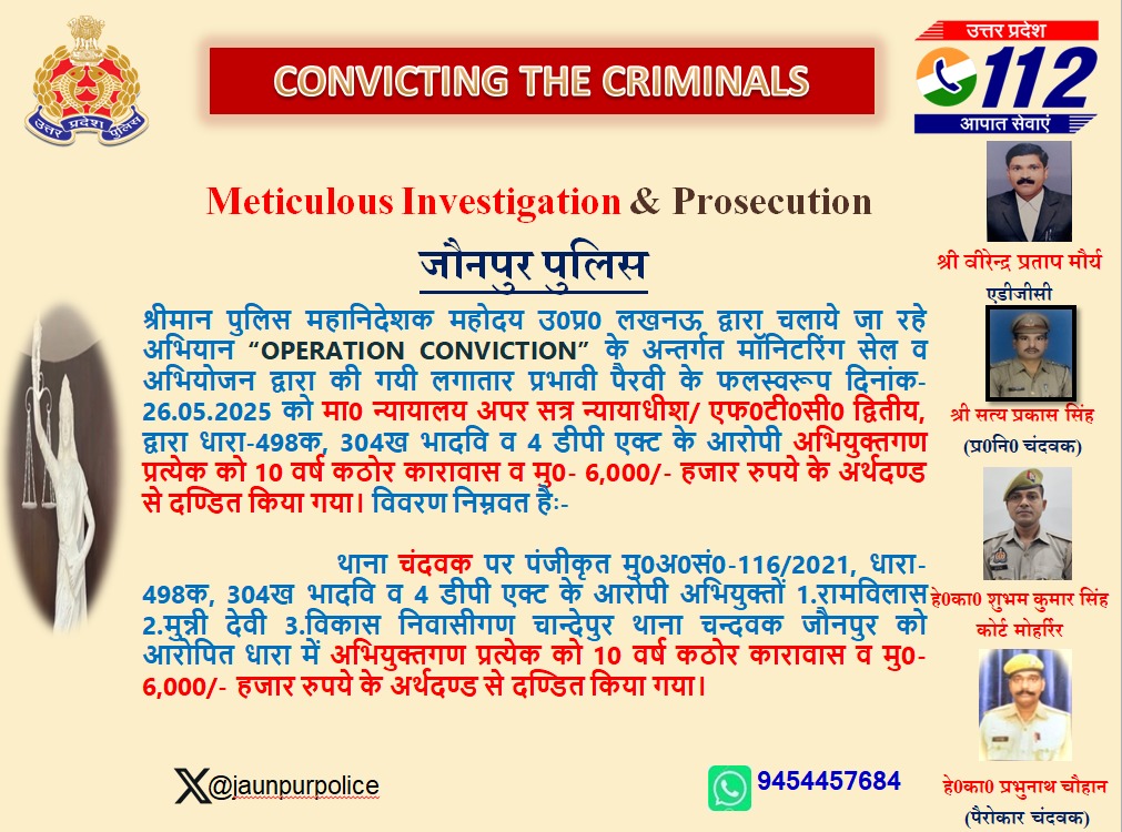 Jaunpur police (@jaunpurpolice) on Twitter photo тАЬOPERATION CONVICTIONтАЭ рдХреЗ рдЕрдиреНрддрд░реНрдЧрдд рдореЙрдирд┐рдЯрд░рд┐рдВрдЧ рд╕реЗрд▓ рд╡ рдЕрднрд┐рдпреЛрдЬрди рджреНрд╡рд╛рд░рд╛ рдХреА рдЧрдпреА рд▓рдЧрд╛рддрд╛рд░ рдкреНрд░рднрд╛рд╡реА рдкреИрд░рд╡реА рдХреЗ рдлрд▓рд╕реНрд╡рд░реВрдк рдорд╛0 рдиреНрдпрд╛рдпрд╛рд▓рдп рджреНрд╡рд╛рд░рд╛ рдзрд╛рд░рд╛-498рдХ, 304рдЦ рднрд╛рджрд╡рд┐ рд╡ 4 рдбреАрдкреА рдПрдХреНрдЯ рдХреЗ рдЖрд░реЛрдкреА рдЕрднрд┐рдпреБрдХреНрддрдЧрдг рдкреНрд░рддреНрдпреЗрдХ рдХреЛ 10 рд╡рд░реНрд╖ рдХрдареЛрд░ рдХрд╛рд░рд╛рд╡рд╛рд╕ рд╡ рдореБ0- 6,000/- рд╣рдЬрд╛рд░ рд░реБрдкрдпреЗ рдХреЗ рдЕрд░реНрдерджрдгреНрдб рд╕реЗ рджрдгреНрдбрд┐рдд рдХрд┐рдпрд╛ рдЧрдпрд╛ред тАЬOPERATION CONVICTIONтАЭ рдХреЗ рдЕрдиреНрддрд░реНрдЧрдд рдореЙрдирд┐рдЯрд░рд┐рдВрдЧ рд╕реЗрд▓ рд╡ рдЕрднрд┐рдпреЛрдЬрди рджреНрд╡рд╛рд░рд╛ рдХреА рдЧрдпреА рд▓рдЧрд╛рддрд╛рд░ рдкреНрд░рднрд╛рд╡реА рдкреИрд░рд╡реА рдХреЗ рдлрд▓рд╕реНрд╡рд░реВрдк рдорд╛0 рдиреНрдпрд╛рдпрд╛рд▓рдп рджреНрд╡рд╛рд░рд╛ рдзрд╛рд░рд╛-498рдХ, 304рдЦ рднрд╛рджрд╡рд┐ рд╡ 4 рдбреАрдкреА рдПрдХреНрдЯ рдХреЗ рдЖрд░реЛрдкреА рдЕрднрд┐рдпреБрдХреНрддрдЧрдг рдкреНрд░рддреНрдпреЗрдХ рдХреЛ 10 рд╡рд░реНрд╖ рдХрдареЛрд░ рдХрд╛рд░рд╛рд╡рд╛рд╕ рд╡ рдореБ0- 6,000/- рд╣рдЬрд╛рд░ рд░реБрдкрдпреЗ рдХреЗ рдЕрд░реНрдерджрдгреНрдб рд╕реЗ рджрдгреНрдбрд┐рдд рдХрд┐рдпрд╛ рдЧрдпрд╛ред