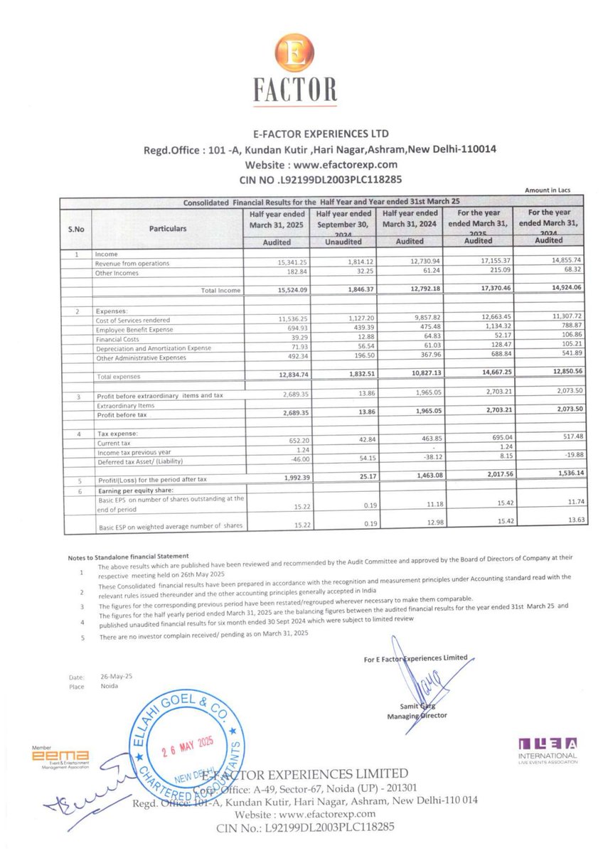 nileshkurhade's tweet image. 📌 E Factor Experiences Limited informed the exchange about its approval for the financial results for the period ended March 31, 2025. #SME #EFACTOR 📄🧾