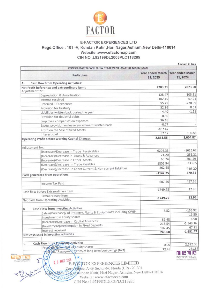 nileshkurhade's tweet image. 📌 E Factor Experiences Limited informed the exchange about its approval for the financial results for the period ended March 31, 2025. #SME #EFACTOR 📄🧾