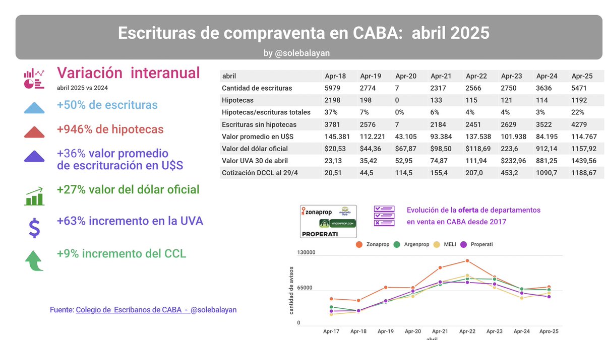 🆕 Escrituras CABA de abril 2025
📶  escrituras 5.471 (+50% i.a.)
🏡  hipotecas: 1.192  (+946% i.a.) representan el 22% de las operaciones
Valor promedio de escrituración en U$S 114.767  (+36% i.a.)
La serie y link a más datos➡️ maureinmobiliaria.com/escrituras-cab…
