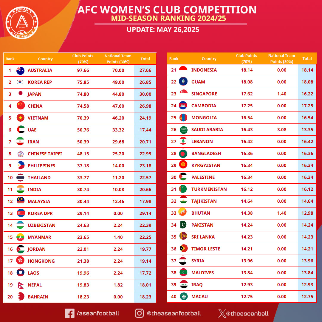 theaseanball's tweet image. 📊AFC WOMEN'S CLUB COMPETITION RANKING  2024/25  🌟

🇻🇳 Vietnam leads all ASEAN nations in the ranking, underlining the steady rise of women's football in the region. 🔝🌏

#AFC #WomensFootball #AFCWCL