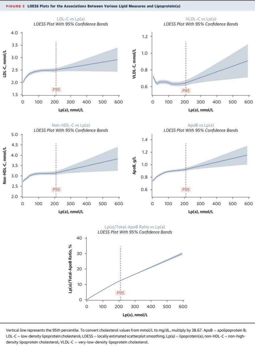Prof Kausik Ray FMedSci (@profkausikray) on Twitter photo Our latest paper . G lo al variations in LP(a). Levels f rpm 6 WHO regions. Implications for trials and access to therapies in <a href="/JACCJournals/">JACC Journals</a>
doi.org/10.1016/j.jacc… Our latest paper . G lo al variations in LP(a). Levels f rpm 6 WHO regions. Implications for trials and access to therapies in <a href="/JACCJournals/">JACC Journals</a>
doi.org/10.1016/j.jacc…