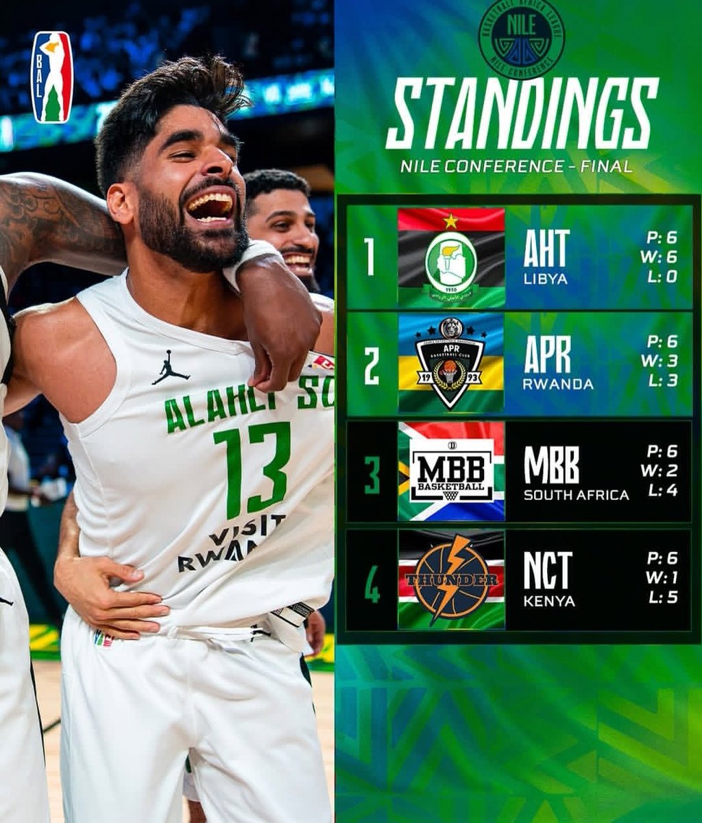 renokabachelor's tweet photo. The refs did everything against Alahly Tripoli & it couldn't help. Full team foul trouble against APR in the 1st quater. But #Jjboissy , #JaylenAdams #Sadi #Badrush . Couldn't be stopped. Never witnessed anything like this in Bball. Libyans showed up & beat everyone. https://t.co/CEK0Ery3Ei