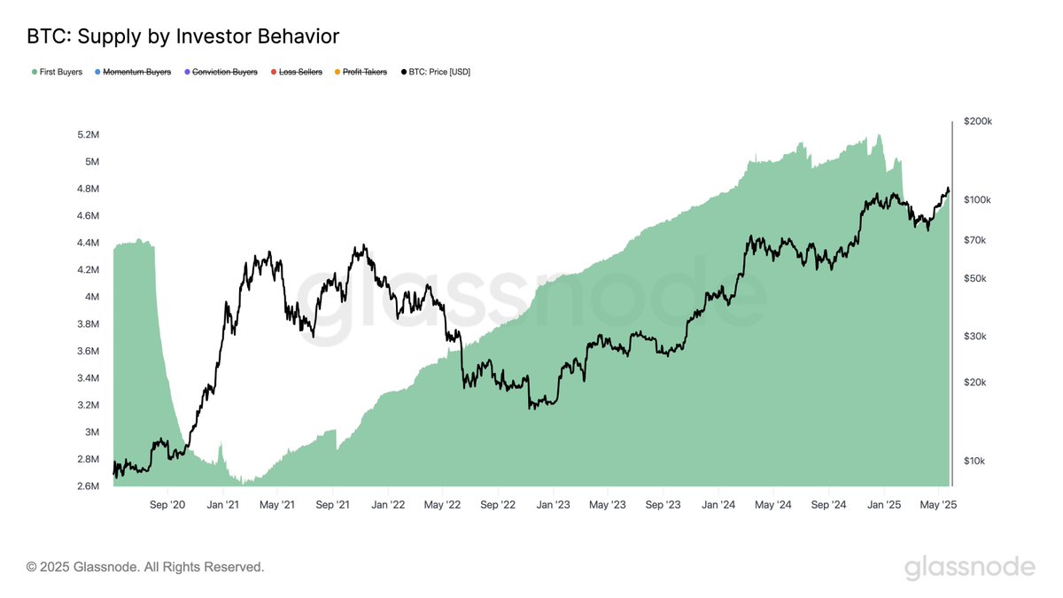 Sustained uptrends require fresh demand. Notice the sharp rise in $BTC  First Buyers from July–Dec 2024 and again in Mar–May 2025 - both aligned  with major price expansions. These inflows signal new