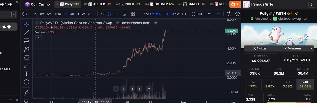 Pink Og (@pinkogadvisor) on Twitter photo Polly morning world !
Woke up to another ath on $Polly
Public x10 since my first mention, I really hope you jumped in anon !
Sidelined ?
I got a good news for you I think I have found the next Polly type of run...
And for me the choosen one is $Dpengu (<a href="/darkpenguonabs/">Dark Pengu ✳️</a>) Polly morning world !
Woke up to another ath on $Polly
Public x10 since my first mention, I really hope you jumped in anon !
Sidelined ?
I got a good news for you I think I have found the next Polly type of run...
And for me the choosen one is $Dpengu (<a href="/darkpenguonabs/">Dark Pengu ✳️</a>)