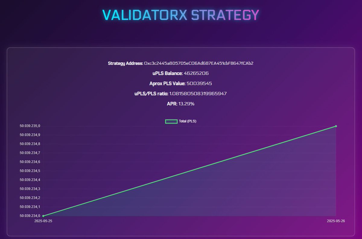 Hey astronauts! You can now track the staking progress on ValidatorX ( <a href="/PlusxApp/">PlusX.app</a> ) from the taxes.
The collected rewards will be used for the buyback and burn of $SKR. 🚀🔥

tokenskyrocket.com/validatorx.htm or linked in Dashboard

#PulseChain #RichardHeart $PLS $PLSX $INC $HEX #Hexican