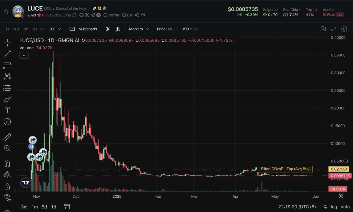 Now this is a diamond hand. 8 months ago, DBzhEX spent $72.2K to buy 30.94M  $LABUBU — now worth $1.26M. He also spent $527K to buy 19.14M $LUCE 7  months ago. It