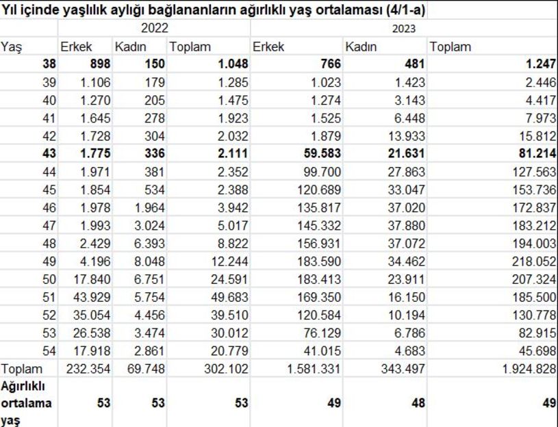 <a href="/ArslanYuksel06/">Yüksel Arslan</a> Kademeli Emeklilik mağduru kardeşlerimizi destekliyoruz.

Her zaman söylüyoruz, onlar bizim eşimiz dostumuz komşumuz akrabamız.

Aynı toplumun ayrı mağdurlarıyız.

Lütfen bir mağduriyeti dillendirirken diğerinin üzerine basmayın !!

#Emekliyiçökerttiniz
#5000KısmininHayatıçöktü