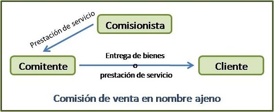 escribacr's tweet image. La palabra del día de la @RAEinforma. Ejemplo: 1. El contrato establece las obligaciones de la parte comitente.
#LaPalabraDelDía #comitente #cometer #-nte #latín #committens #-entis #adjetivo #UsadoMásComoSustantivo #NombreMasculinoYFemenino #derecho