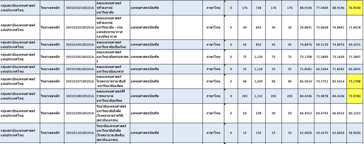งุ้ยๆ โกหกไม่เนียนอีกละ บอกคะแนนห่างจากมินจุฬา ไม่ถึง1คะแนน แต่ไปติดอันดับ3 งง นะ มิน จุฬา 76.9540 สมมุติตีกลมๆหายไป 1 คะแนนเลย ก็ยังได้ 75.9540 ซึ่งมันควรจะติดอันดับ2ปะ เพราะศิริราช 73.9783 รามา 73.1708 ต่อให้จะบอกว่าประมวลผลรอบ1 แต่ก็ควรติดอันดับ2 ปะ คะแนนตามแนบอะ